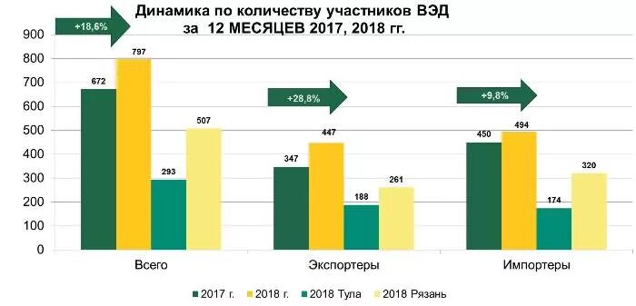 Результаты внешнеэкономической деятельности. Статистика внешнеэкономической деятельности. Количество участников ВЭД. Количество участников ВЭД 2020. Внешнеэкономическая деятельность России 2021 статистика.