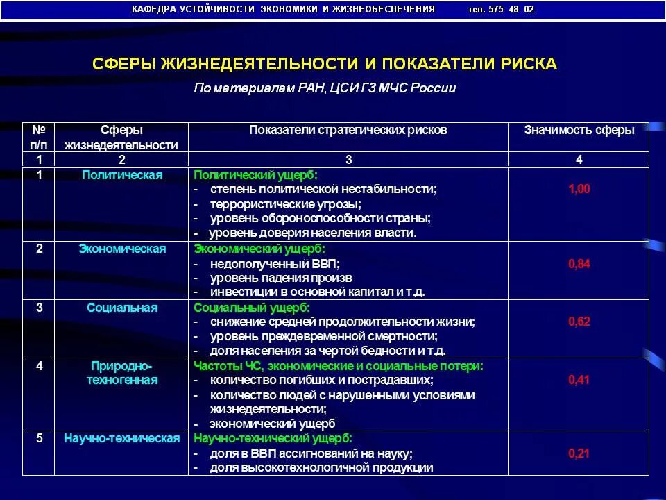 Какие показатели являются показателями безопасности в экономике. Показатели оценки рисков. Основные показатели риска. Показатели рисков в МЧС. Перечислите показатели риска.