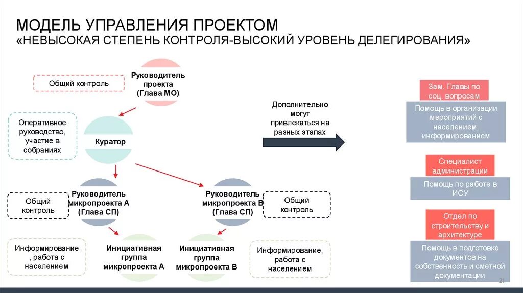 Пример проектного управления. Системная модель проектного управления. Модель управления проектом. Проект проектное управление. Модель управления проектом пример.