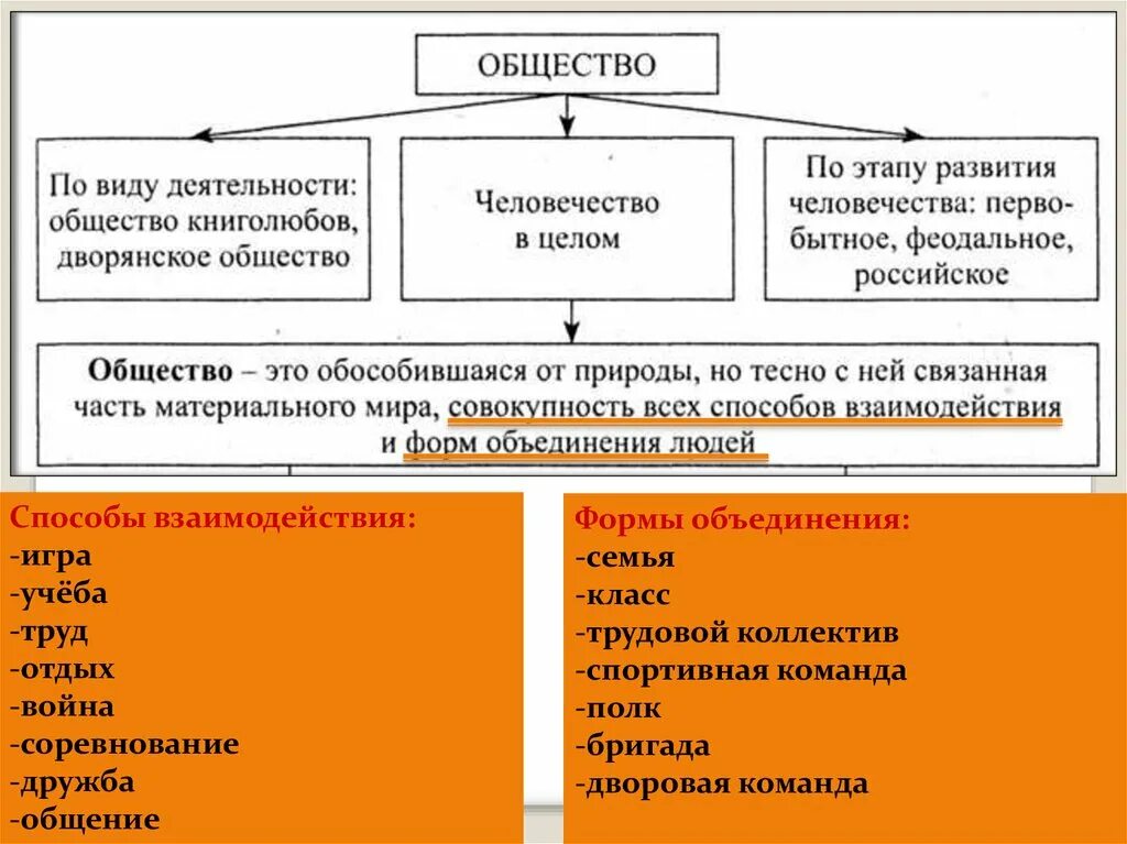 Общество это способы взаимодействия и формы объединения