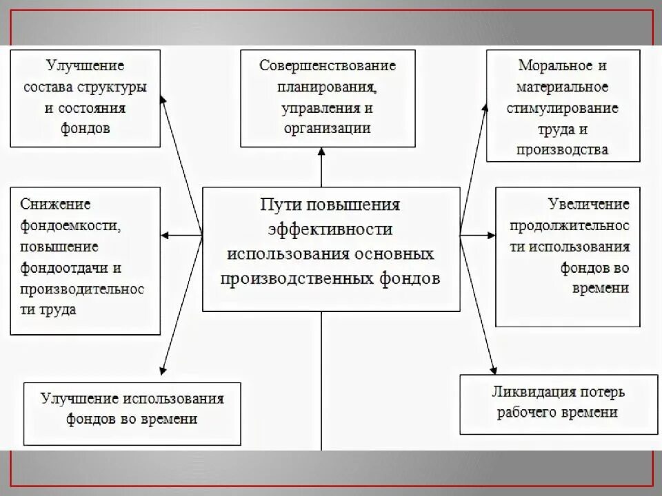 Назовите любые два способа повышения эффективности предприятия. Пути повышения эффективности использования основных средств. Направления повышения эффективности использования основных фондов. Направления повышения эффективности использования основных средств. Направления повышения эффективности использования ОПФ.