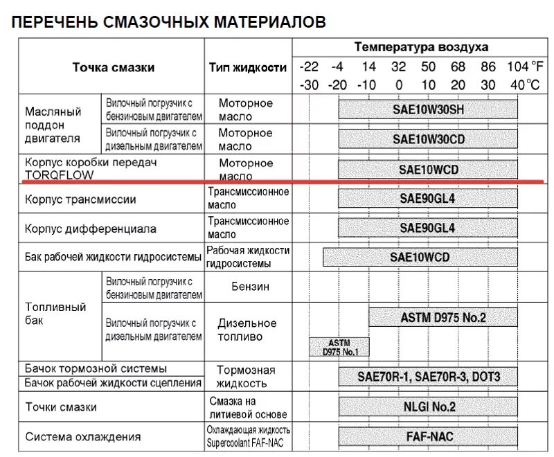 Заправочные ёмкости фронтального погрузчика lg936. Заправочные емкости бульдозера СД Шантуй СД 22. Lw300f погрузчик двигатель щуп для масла. Заправочные емкости фронтального погрузчика Комацу 320-3.