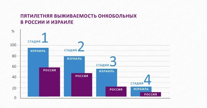 Выживаемость онкологических больных. Пятилетняя выживаемость. Пятилетняя выживаемость в онкологии. Выживаемость при онкологии статистика. Эффективность лечения рака