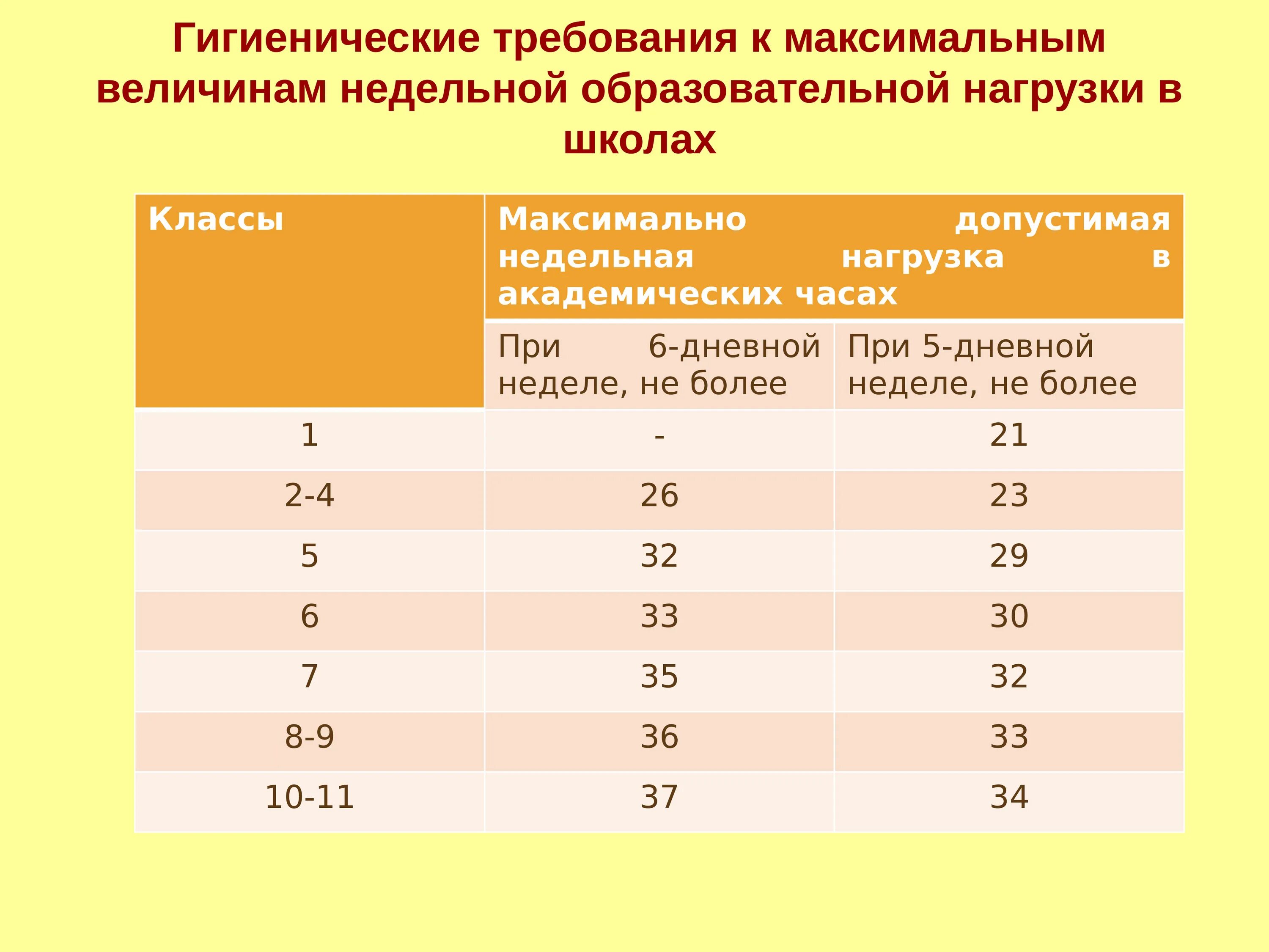 Максимального общего объема недельной образовательной нагрузки