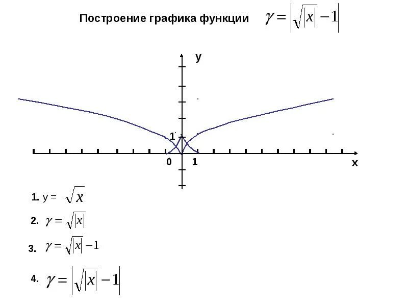 График модуль y 2. Построение графика функции с корнем. график функции y модуль корень x+1. построение графиков функций с модулем 9 класс. постройте график функции у корень из х.