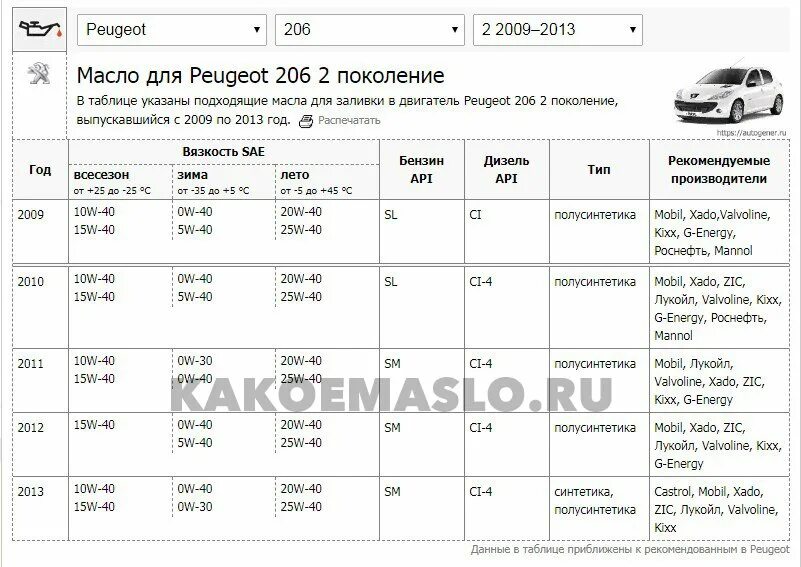 Масло двигателя пежо 206. Допуски масла Пежо 206 1.4 бензин. Пежо 206 масло моторное допуск. Масло моторное для Пежо 206 1.4 бензин механика. Пежо 3008 2013 года допуск по маслу в двигатель.