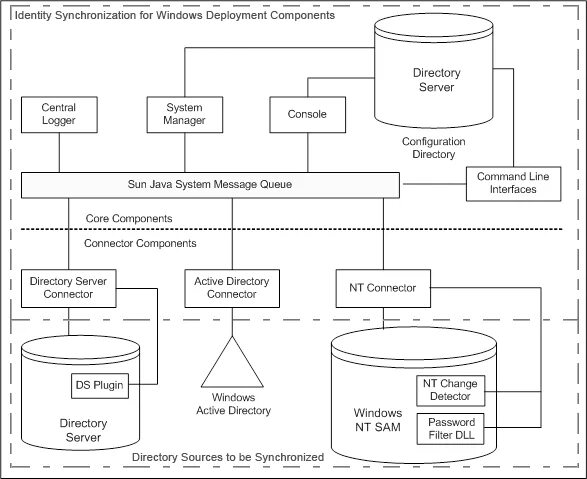 Component java. Com система. Распределенные системы на java. Самсунг на системе java. Dll directory