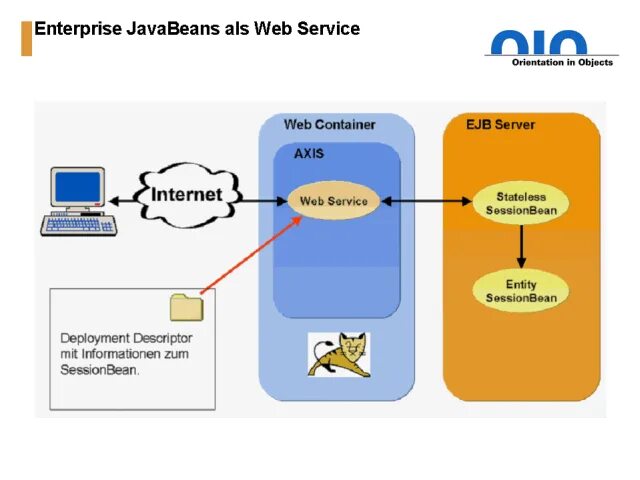 Веб сервис. Wsdl структура. Вебсервисы стандарт wsdl. Архитектура wsdl в soap запросе. Wsdl описание веб-сервиса.
