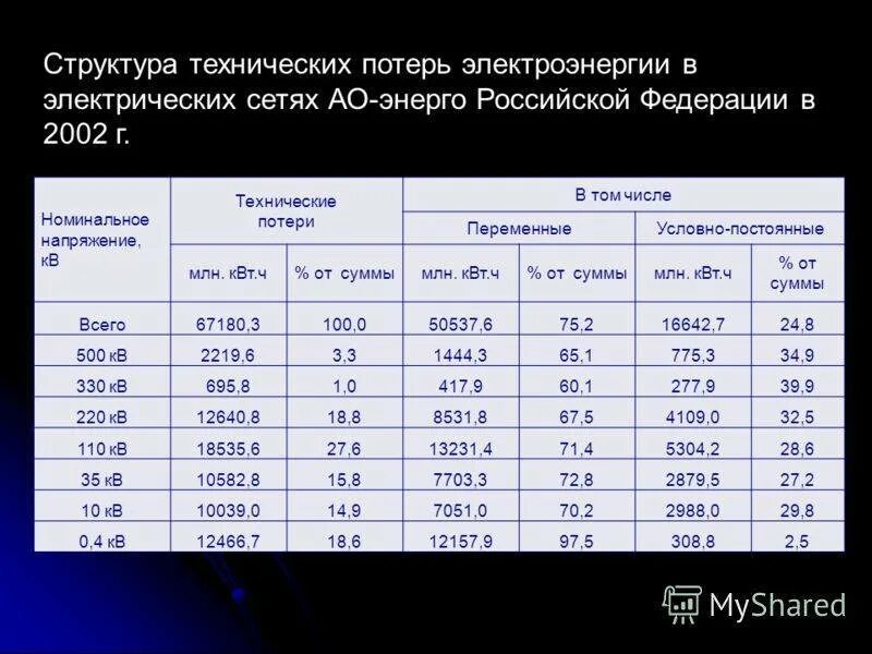 Мощность передаваемая по линии. Потери электроэнергии в линии. Допустимые потери электроэнергии в электрических сетях. Процент потерь электроэнергии в электросетях. Потери на передачу электроэнергии.