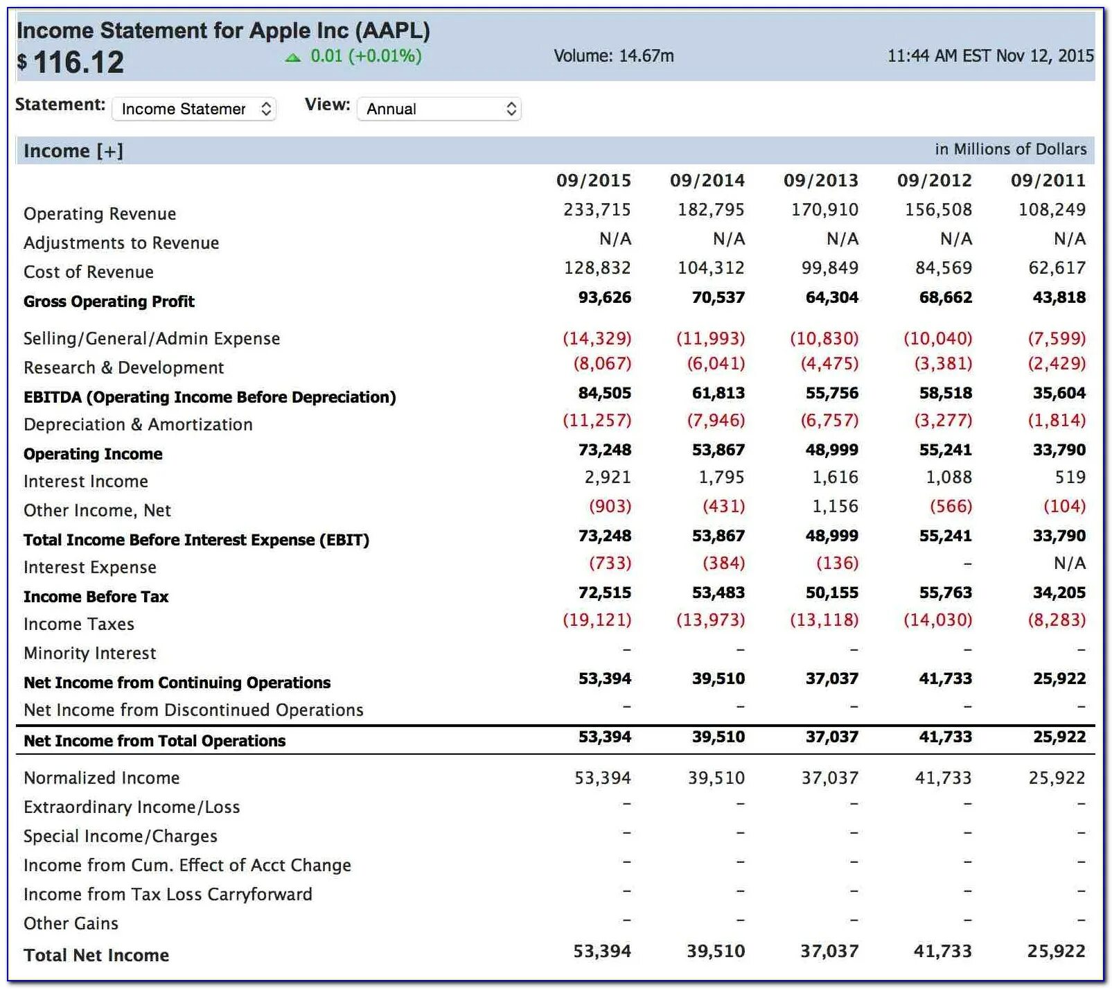 Income Statement Apple. Profit and loss Income Statement. Income in Income Statement. P L отчет о прибылях и убытках.