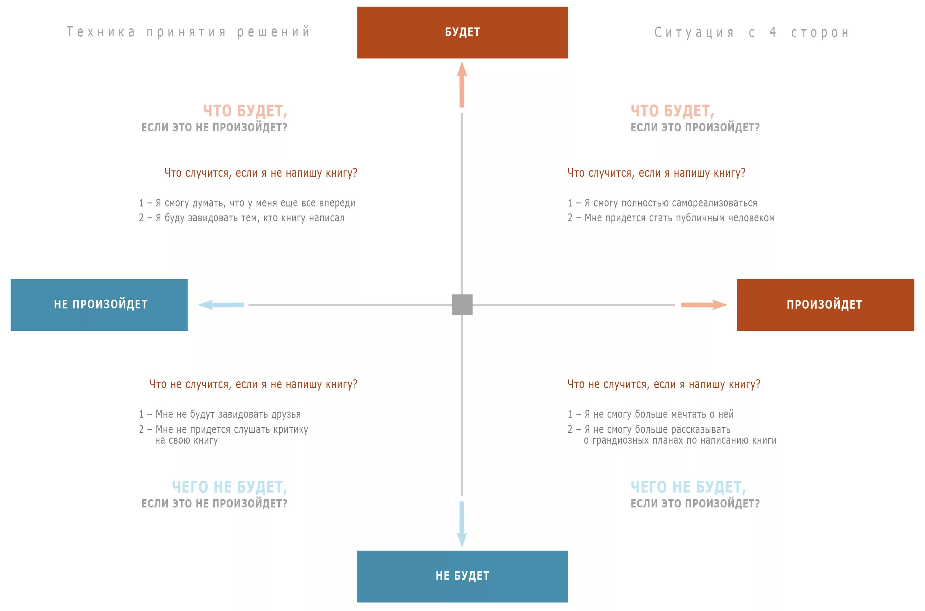 Что будет если не. Матрица Декарта для принятия решений. Таблица для принятия решений квадрат Декарта. Техника принятия решений квадрат Декарта. Квадрат Декарта для принятия решений анализ.