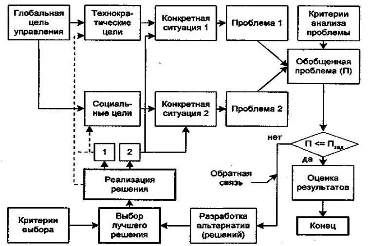 Обобщенная схема цикла разработки управленческих решений. Перечислите основные элементы обобщенной схемы процесса пр. Обобщенная схема процесса принятия управленческих решений. Обобщенная схема управления решениями.