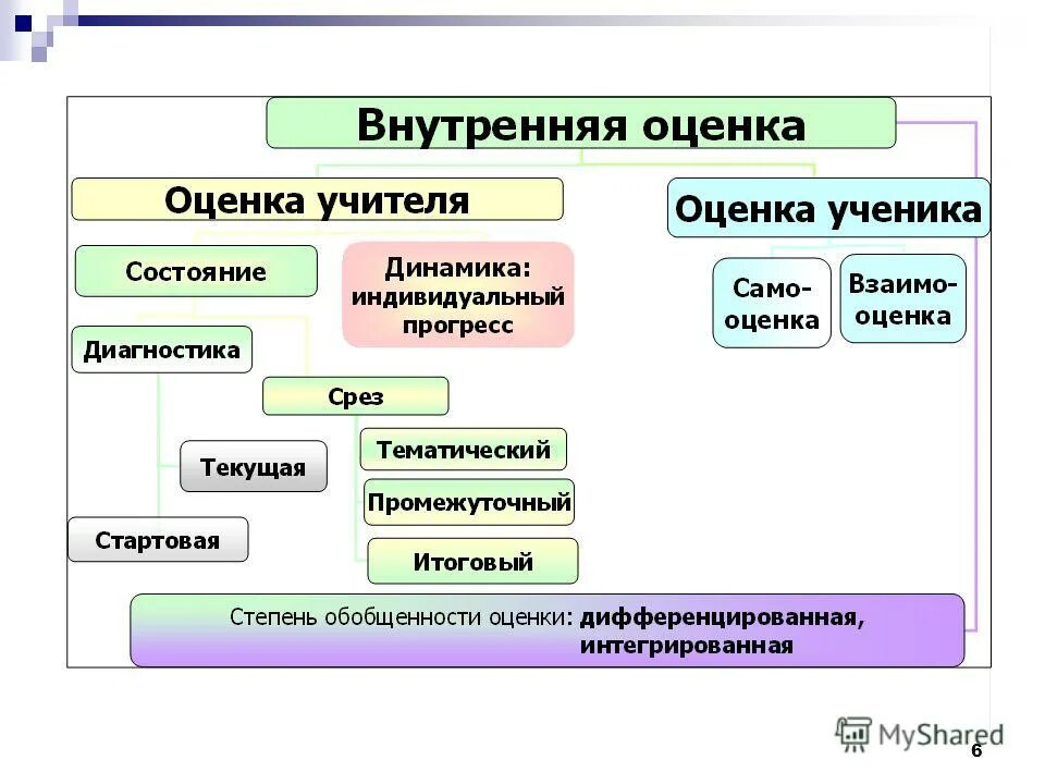 Система образования и оценивания в сша. Прогресс достижения цели. Оценка прогресса проекта. Прогресс оценка. Итоговые оценки начальная школа.