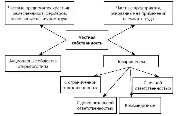 Частная собственность и предпринимательство