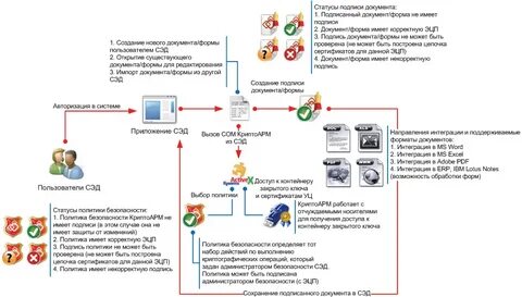 Электронная подпись эдо