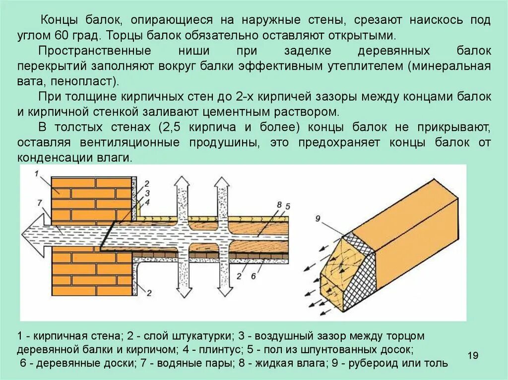 Балку в отверстии. Крепление бруска к кирпичной стене узел. Деревянные балки перекрытия узел заделки. Крепление деревянной двутавровой балки к кирпичной стене. Узел примыкания деревянной балки к кирпичной стене.