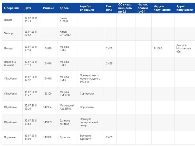 Какая разрешенная масса международного отправления емс. Вес ЕМС. Вес ems с документами. Предельный вес международного отправления. Предельный вес ЕМС.