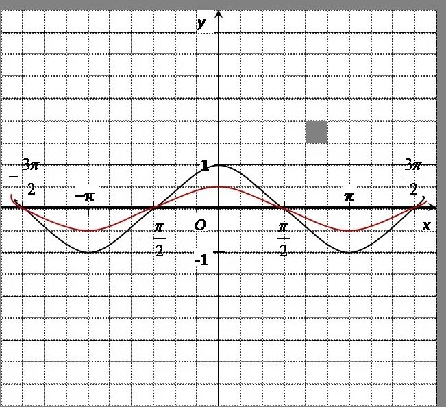 Функция 1 cosx график. График функции 2cosx +1. График функции y=1/2cosx. График функции 1+1/2cosx. Графики функций y cosx+2.