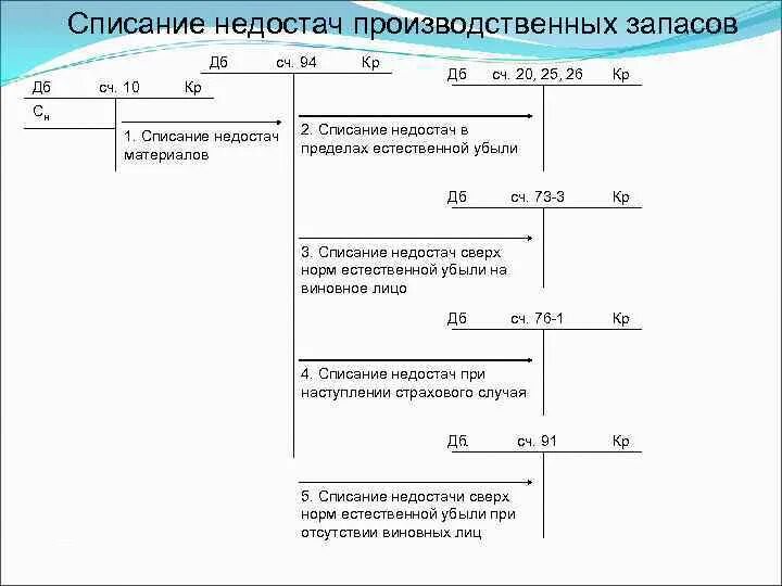 Списание недостачи при инвентаризации. Списание недостачи в пределах норм естественной. Приказ о списании недостачи на виновное лицо. Списание при инвентаризации без виновных лиц. Приказ о списании недостачи при отсутствии виновных лиц образец.