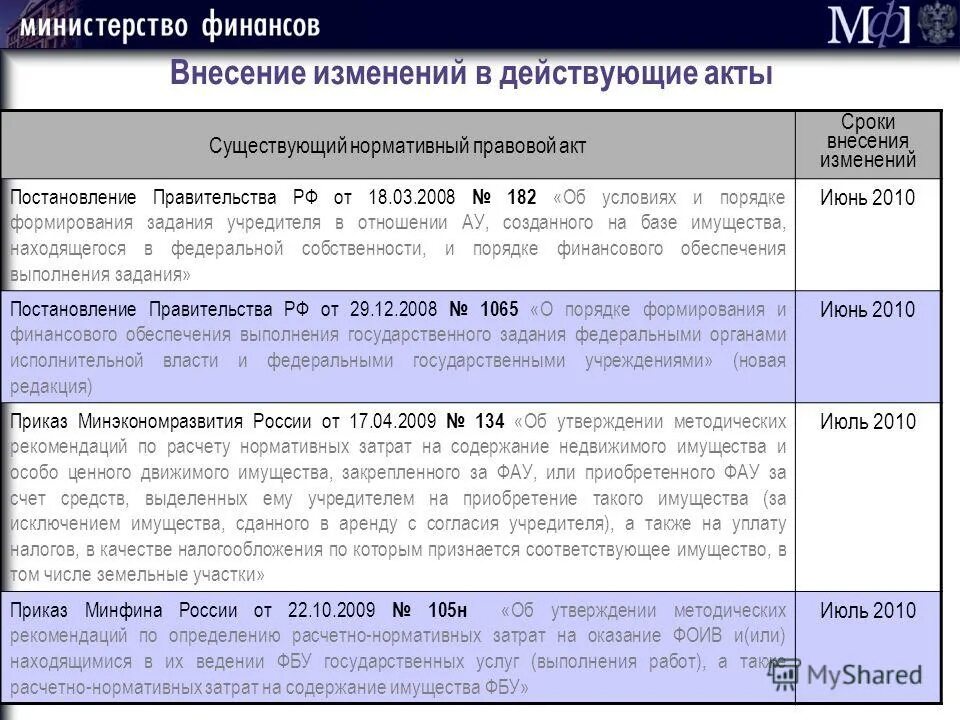 Внесение изменений в нормативные правовые акты. Постановление о порядке формирования государственного задания. Полномочия по формированию и утверждению государственных заданий. Постановления правительства рф характеристика. Порядок финансового обеспечения.
