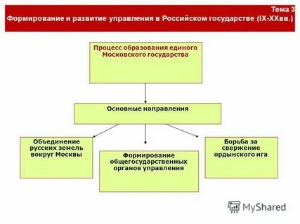 Формирование единого аппарата управления
