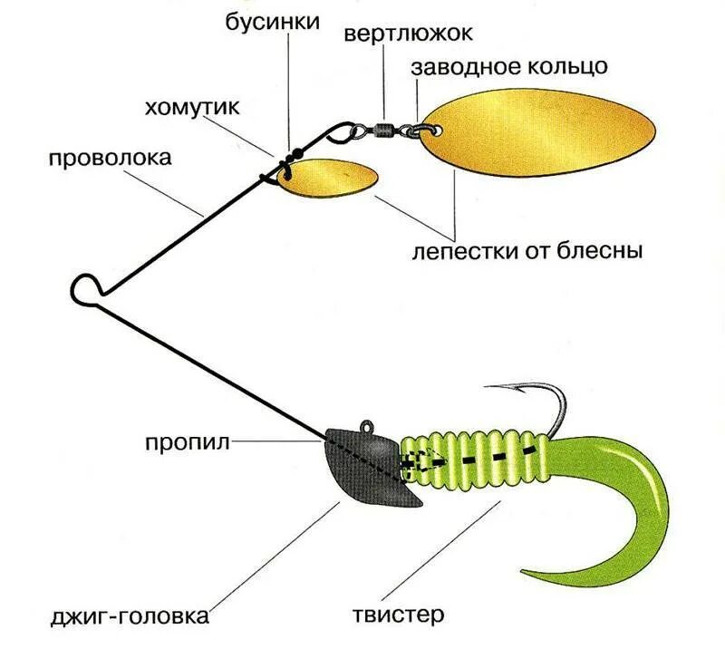 Спиннинг на щуку для начинающих. Схема джиг головка оснастка. Оснастка спиннинга джиг головкой. Спиннербейт Бейт чертеж. Самодельный спиннербейт для ловли окуня.