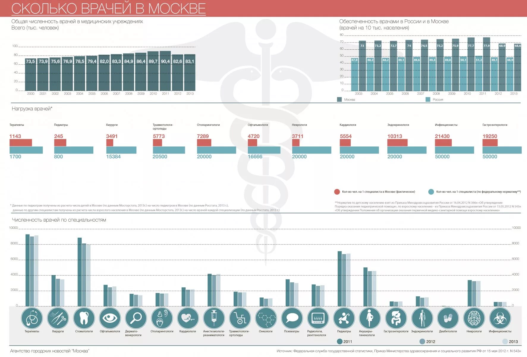 Сколько врачей. Сколько врачей в Москве. Численность врачей в России по годам. Сколько врачей в России.