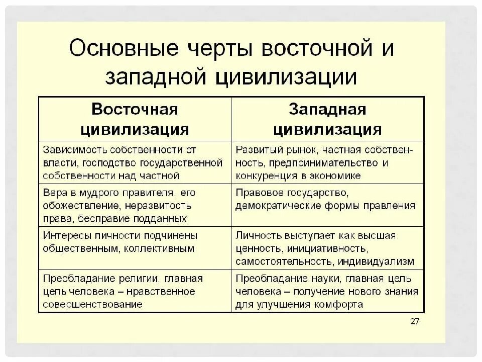 Главным признаком различия экономических. Характерные черты Западной цивилизации. Черты Западной и Восточной цивилизации. Западный и Восточный Тип цивилизации. Характеристика Восточной цивилизации.