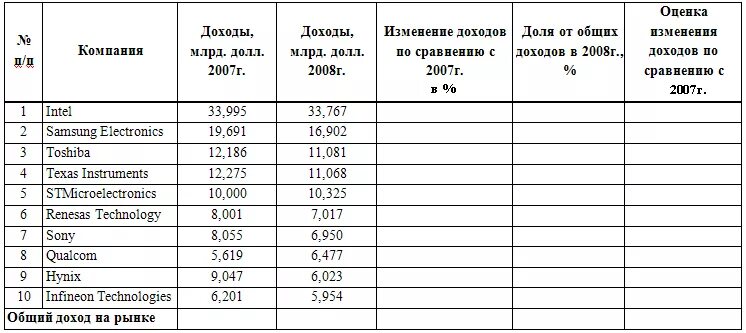 Где основными доходами. Таблица изменений дохода. Суммарный доход крупных предприятий в России. Доходы и их изменения.