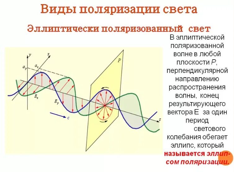 Поляризация рисунок. Поляризация волн физика 11 класс. Эллиптическая поляризация ЭМВ. Эллиптически поляризованный свет. Эллиптическая поляризация света.