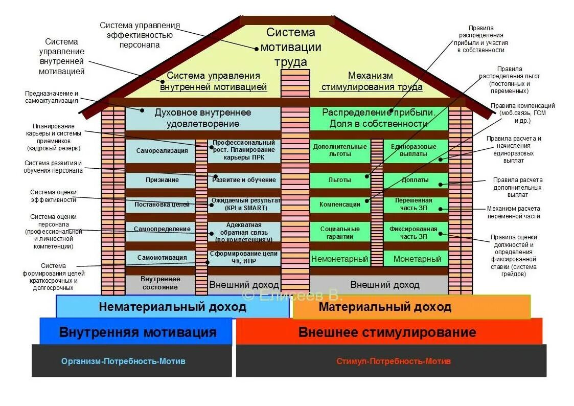 Организация строительного рынка. Система мотивации персонала. Мотивация сотрудников в организации на примере. Система мотивации в компании пример. Построение системы мотивации.