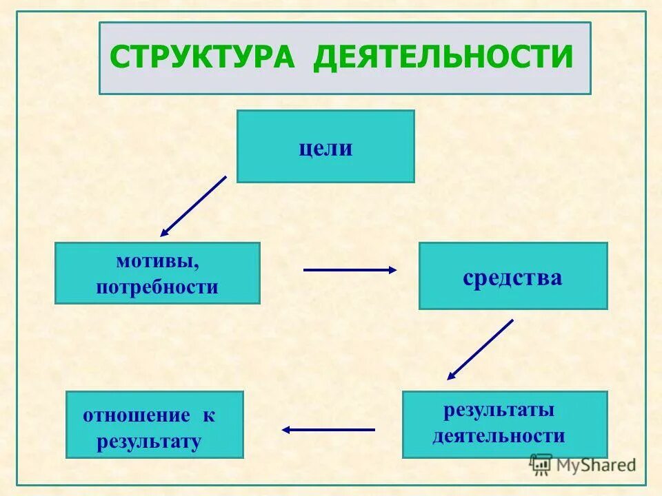 Потребность мотив цель средства. Структура деятельности. Структура деятельности потребность мотив цель. Потребности и мотивы в структуре деятельности. Структура деятельности: потребности, мотивы, цели, действия, операции..