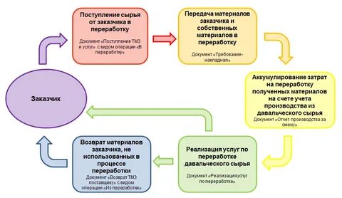 Передача давальческое сырье в переработку