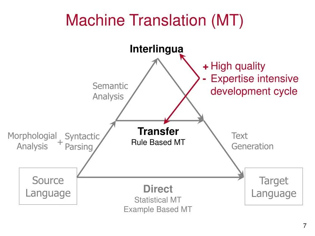 Machinery перевод. Machine translation. Machine translation презентация. Statistical based Machine translation. Rule based Machine translation схема.