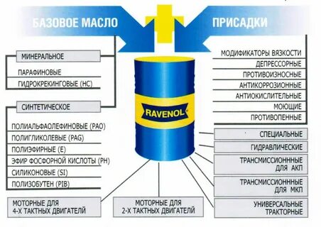 Получение смазочных материалов