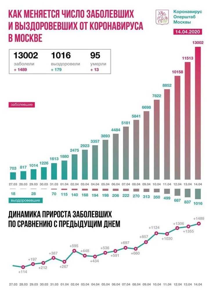 Коронавирус статистика Москва. Статистика коронавируса в Росси. Коронавирус статистика Москва за сутки. Количество заболевших.