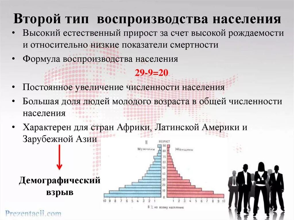 Воспроизводство населения формула расчета. Типы воспроизводстванаселенияэ. Второй Тип воспроизводства населения. Естественный Тип воспроизводства населения. Воспроизводство населения характеризуется