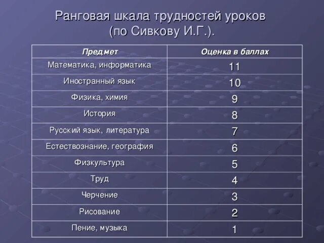 Расписание предметов по классам. Шкала трудности предметов по сивкову. шкала трудности по предметам. шкала трудности уроков. ранговая шкала трудности.