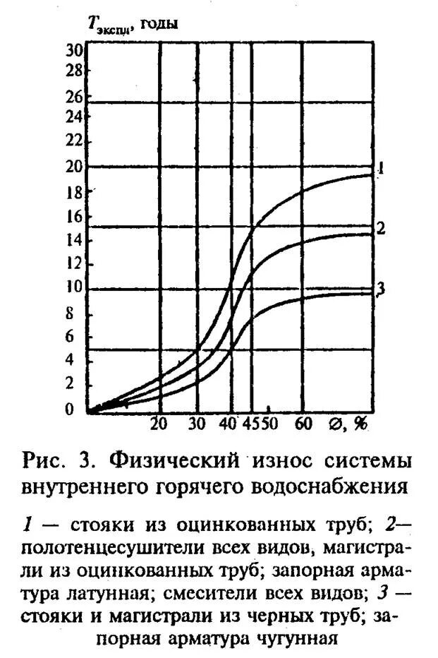 Физический износ элементов. Физический износ системы внутреннего горячего водоснабжения. Рис. 3. физический износ системы внутреннего горячего водоснабжения. Физический износ системы внутреннего горячего водоснабжения график. Оценка физического износа системы горячего водоснабжения.