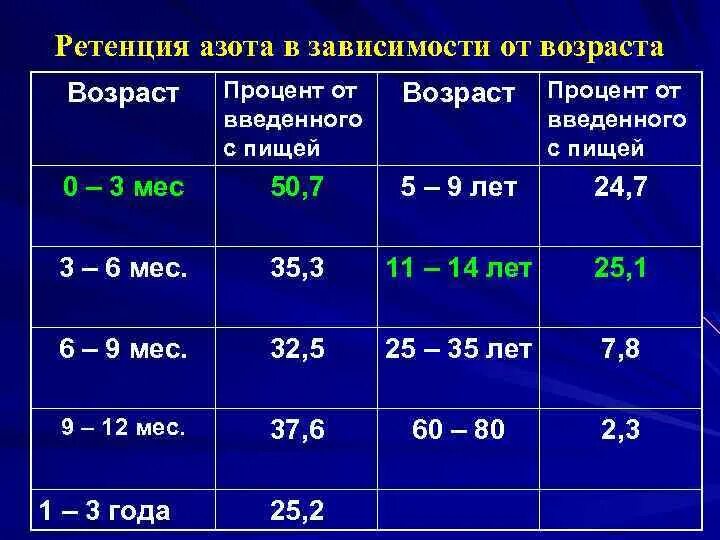 Протеинограмма возрастные особенности. Особенности обменных процессов в зависимости от возраста животных. Ретенция пищевых веществ.