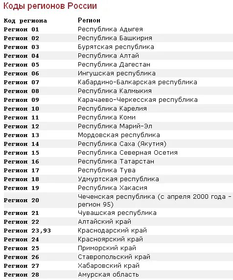 0 1 это какой регион. Коды регионов на автомобильных. дагестан код региона.