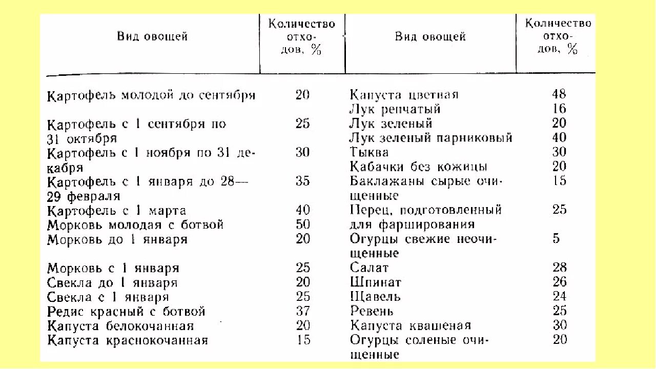 Таблица отходов при тепловой обработке овощей. Процент отхода овощей при тепловой обработке. Нормы отходов мяса таблица. Лук потери при тепловой обработке.