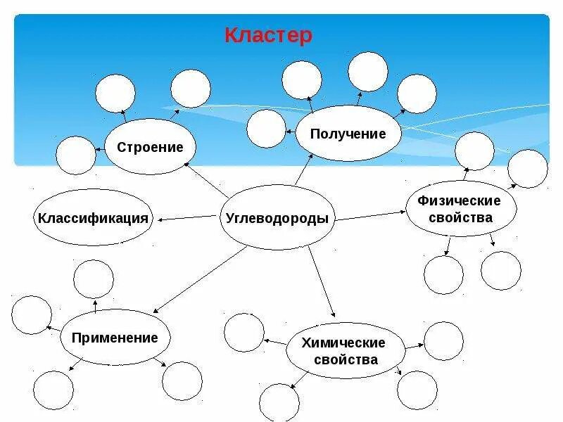 Кластер ней. Кластер. Кластер схема. Составить схему кластер. Кластер по химии.