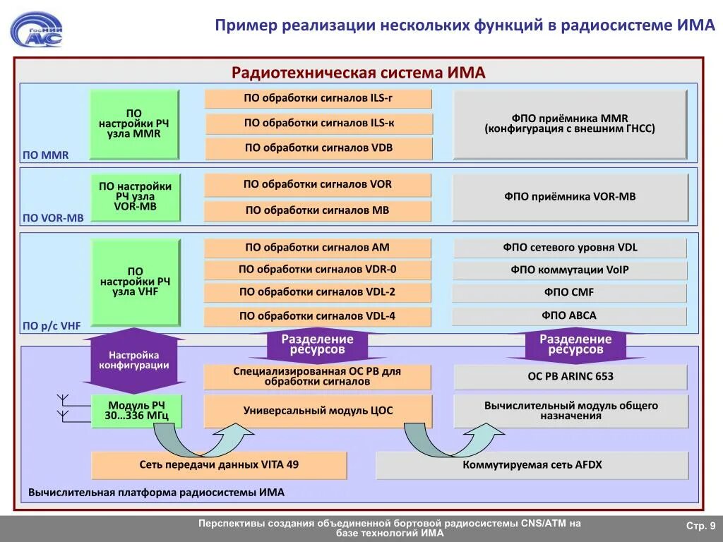 Средства реализации примеры. Концепция има. Примеры реализации. Интегрированная модульная авионика с открытой архитектурой. Интегральная модульная авионика.