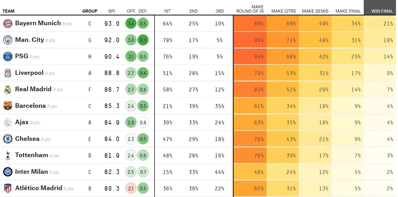 Шансы команд на победу в Лиге чемпионов. Коэффициенты на победу в ЛЧ. Шансы клубов на победу в Лиге чемпионов. Победители ЛЧ. Чемпиона уефа прогноз
