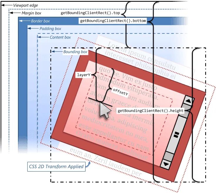 Getboundingclientrect. Offsetheight. edge и margin картинка. getboundingclientrect().height;.