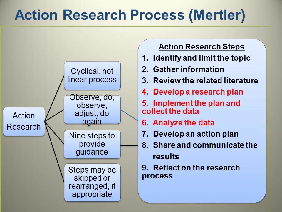 Главному topic. Action research. What is Action research. Research process. Технологии Action research».