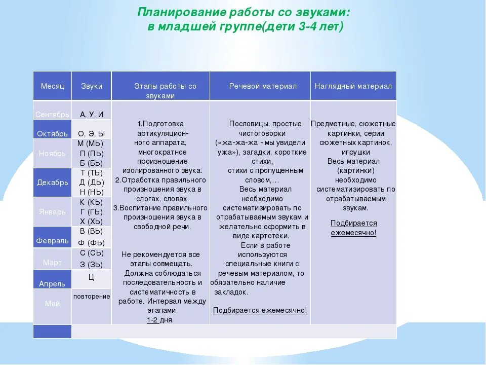 Индивидуальные планы работы с детьми логопеда. Перспективный план работы с детьми. План работы детский. Планирование индивидуальной работы. План индивидуальной работы с детьми.