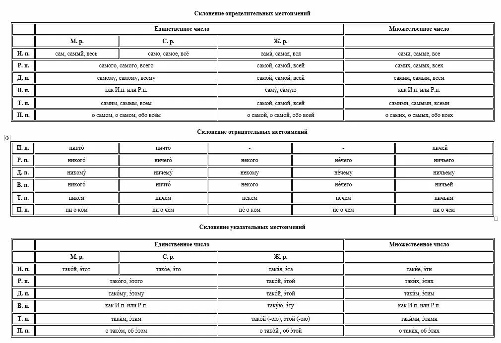 Склонение отрицательных местоимений таблица. Склонение местоимений в русском языке таблица. Таблица склонения по падежам личных местоимений. Склонение указательных местоимений в русском языке таблица.