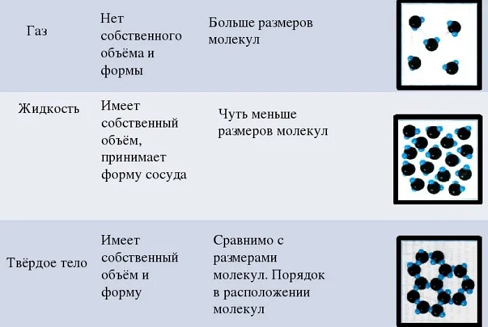 Свойство веществ твердое тело. Расстояние между молекулами газа жидкости и твердых тел таблица. Расстояние между молекулами в газах жидкостях и твердых телах. Расстояние между молекулами жидких тел. ГАЗ жидкость твердое тело.